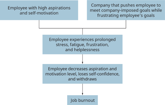 An illustration depicts the influences leading to job burnout.