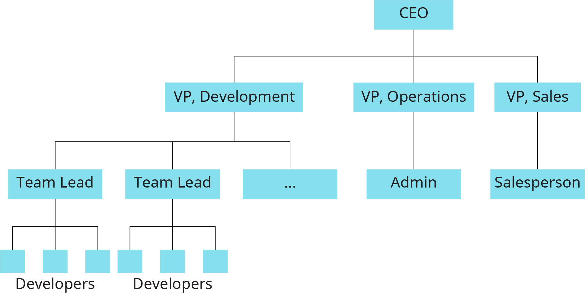 流程图显示了正式组织结构图的示例。