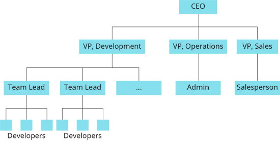 A flowchart shows an example of a formal organizational chart.