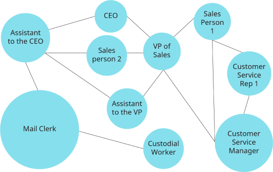A flowchart shows a network map depicting the structure of an informal organization.