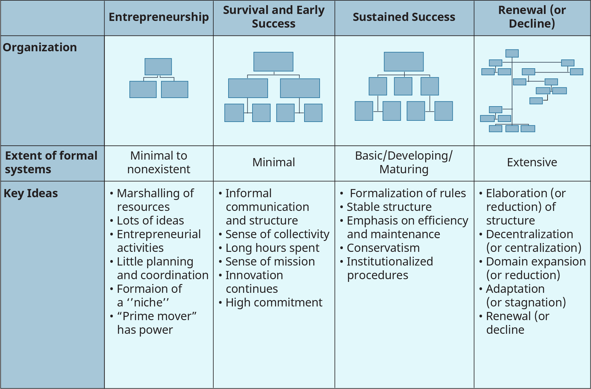 Una tabla bidireccional muestra los patrones y estructuras que aparecen en una organización a través de cuatro fases.