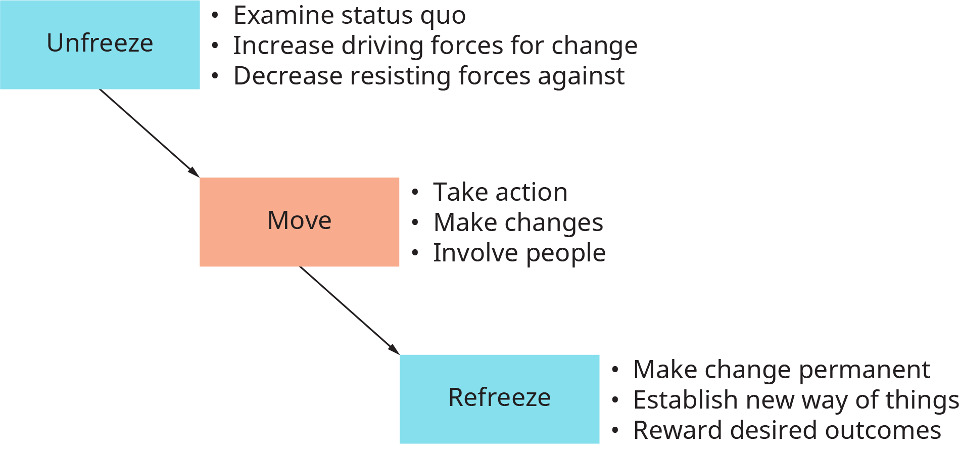 يُظهر الرسم التخطيطي نموذج تغيير Lewin مع التغييرات التنظيمية التي تحدث على ثلاث مراحل.