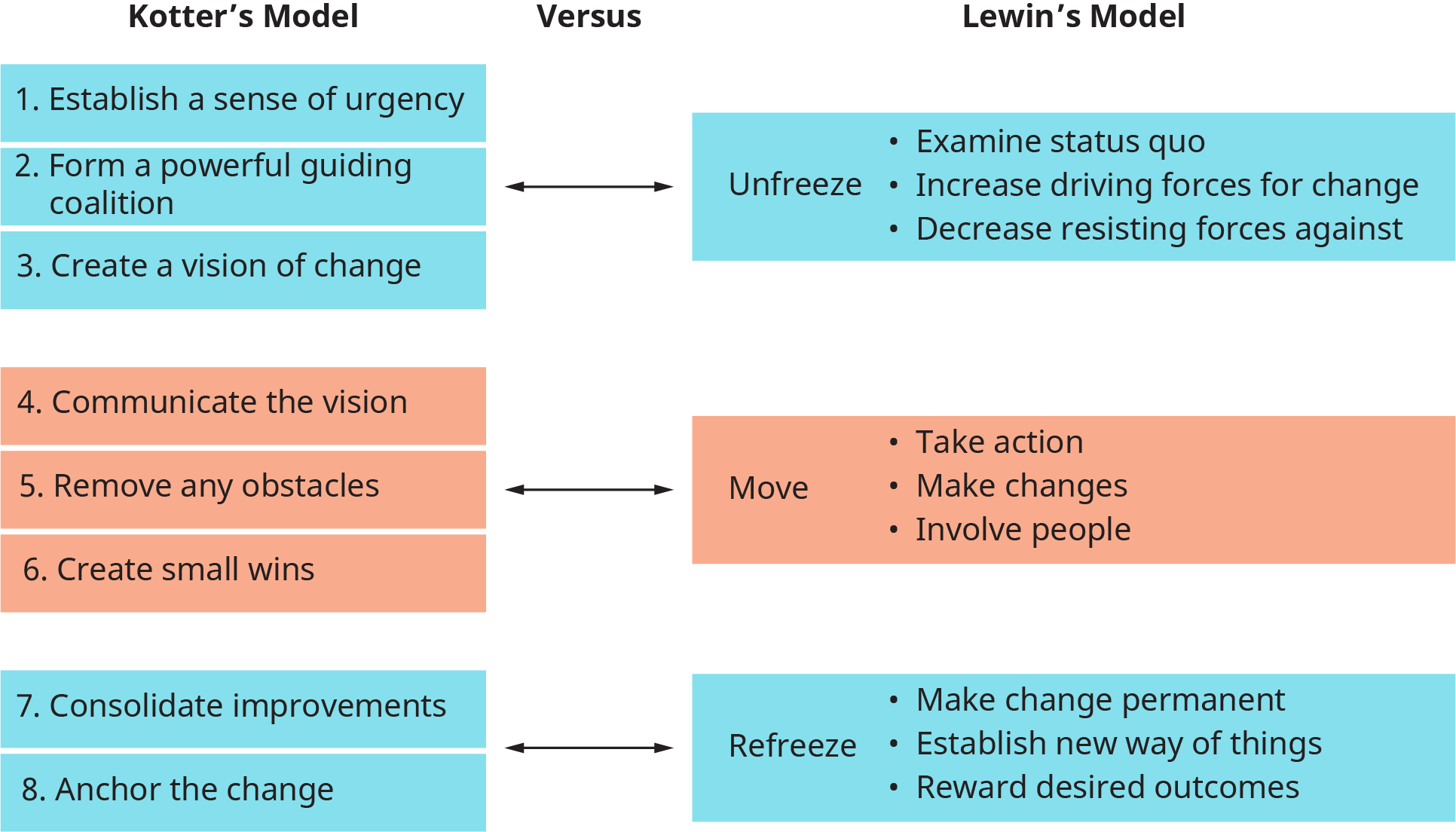 رسم بياني يوضح المقارنة بين نموذج التغيير الخاص بـ Kotter ونموذج التغيير الخاص بـ Lewin.