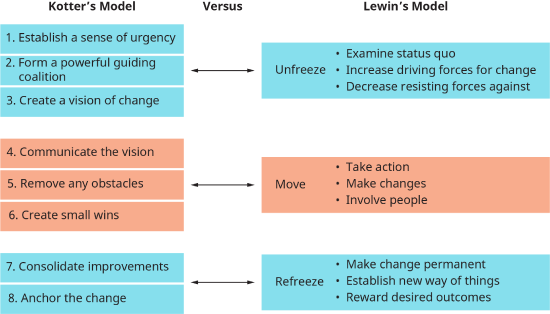 A diagram shows the comparison between Kotter’s Change Model and Lewin’s Change Model.