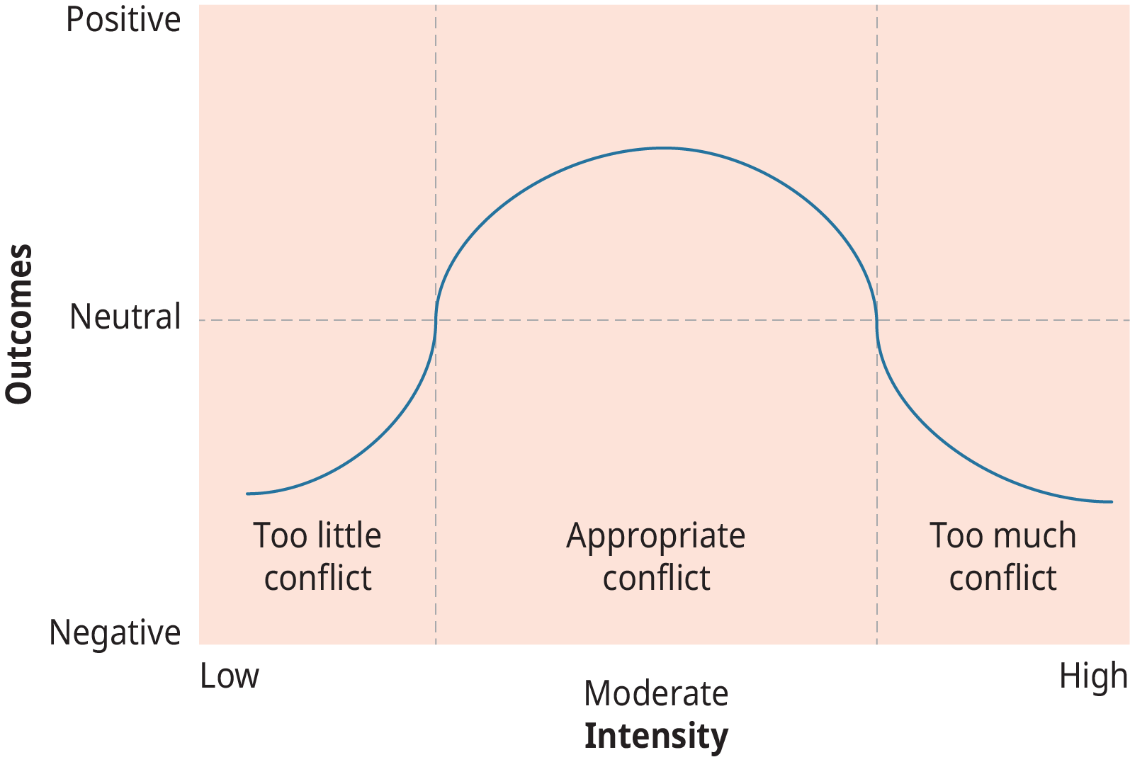 Una gráfica que representa la relación entre la intensidad del conflicto y los resultados.