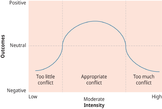 A graph representing the relationship between conflict intensity and outcomes.