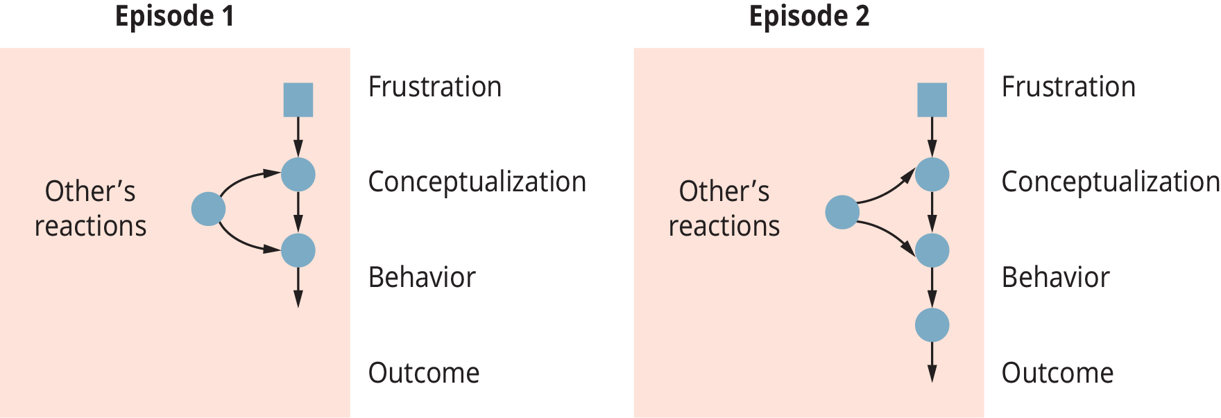 Un diagramme illustrant un modèle du processus de conflit.