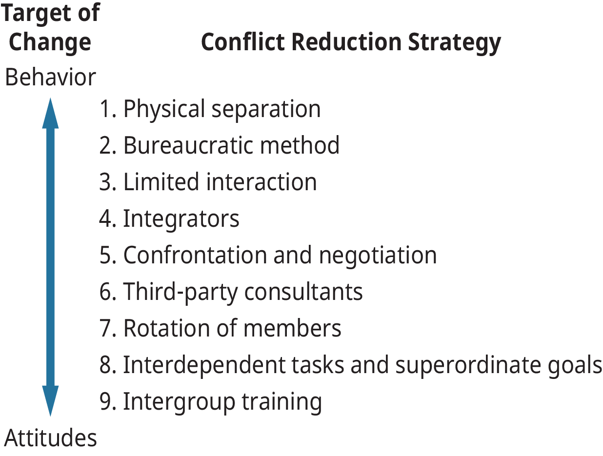 Un diagramme montrant les stratégies de réduction des conflits.