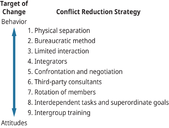 A diagram showing conflict reduction strategies.