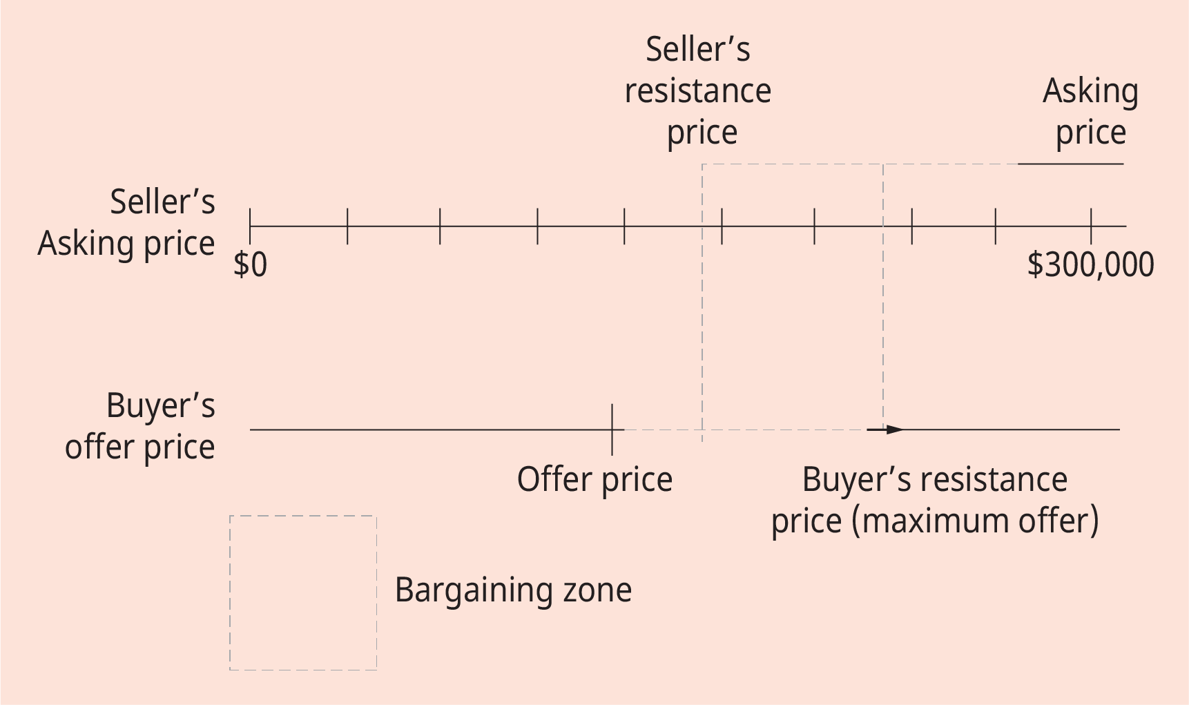 رسم توضيحي يصور المساومة التوزيعية في شراء منزل.