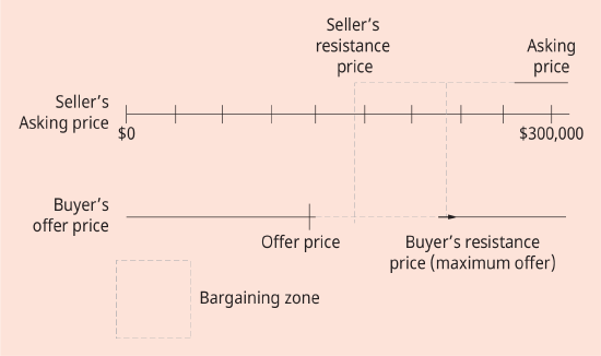 An illustration depicting the distributive bargaining in buying a home.