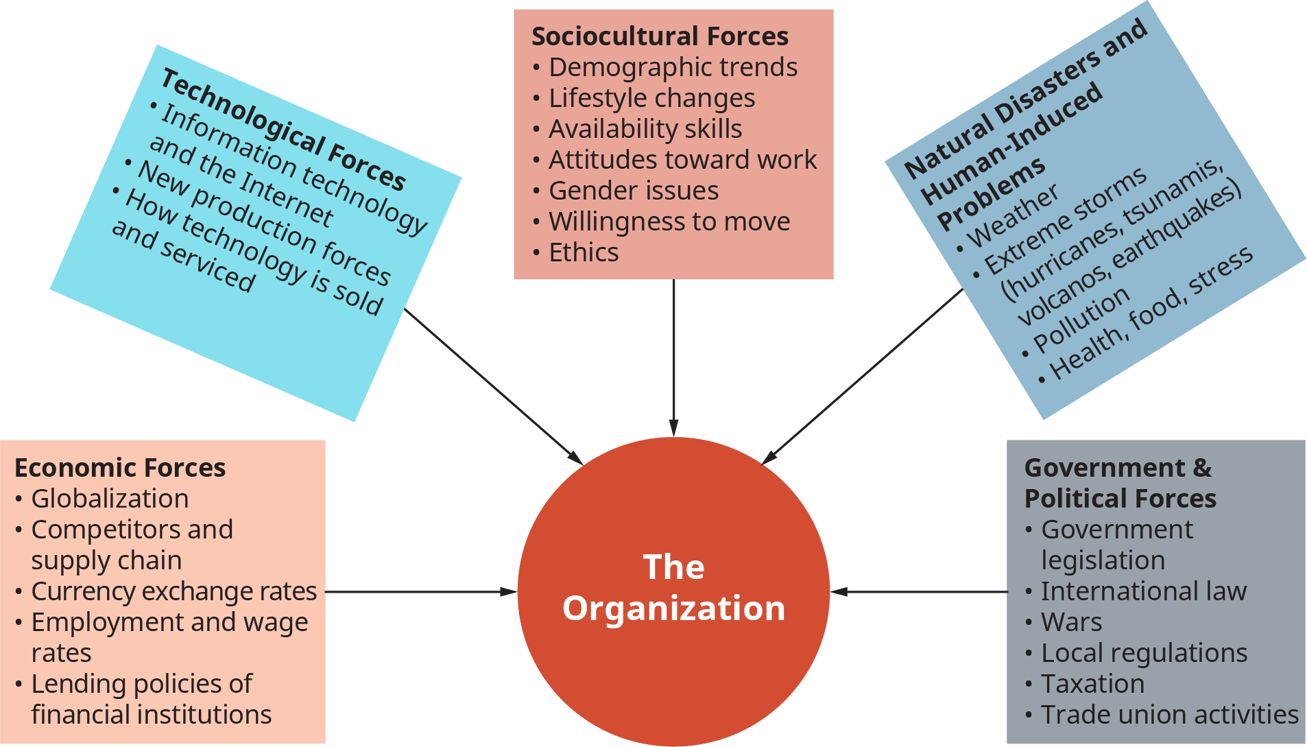Um diagrama ilustra diferentes tipos de ambientes macro e forças que afetam as organizações.