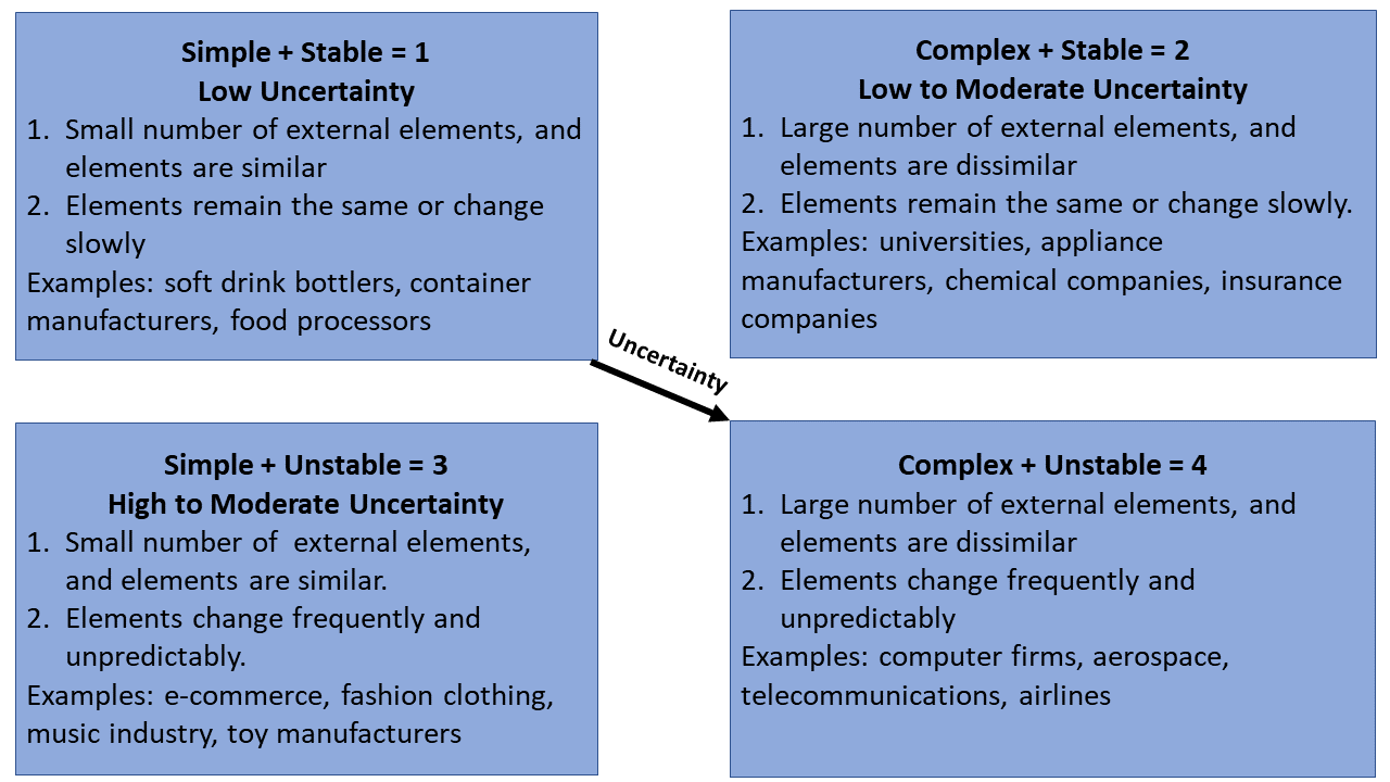 Un diagrama ilustra cómo las industrias y organizaciones se alinean y funcionan en diferentes tipos de entornos.