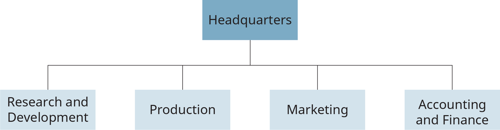 Un diagrama de flujo muestra un ejemplo de una estructura funcional en una organización. Muestra la rama principal etiquetada como “Sede” dividida en cuatro subramas etiquetadas, “Investigación y Desarrollo”, “Producción”, “Mercadotecnia” y “Contabilidad y Finanzas”.