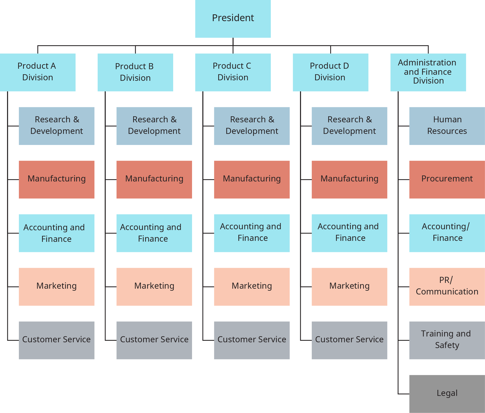 Un organigramme montre un exemple de structure divisionnaire au sein d'une organisation.