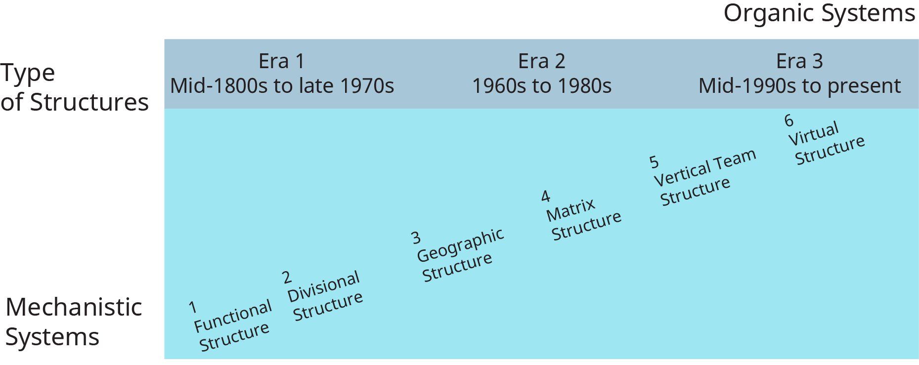 Um diagrama ilustra as diferentes estruturas organizacionais que evoluíram ao longo do tempo.