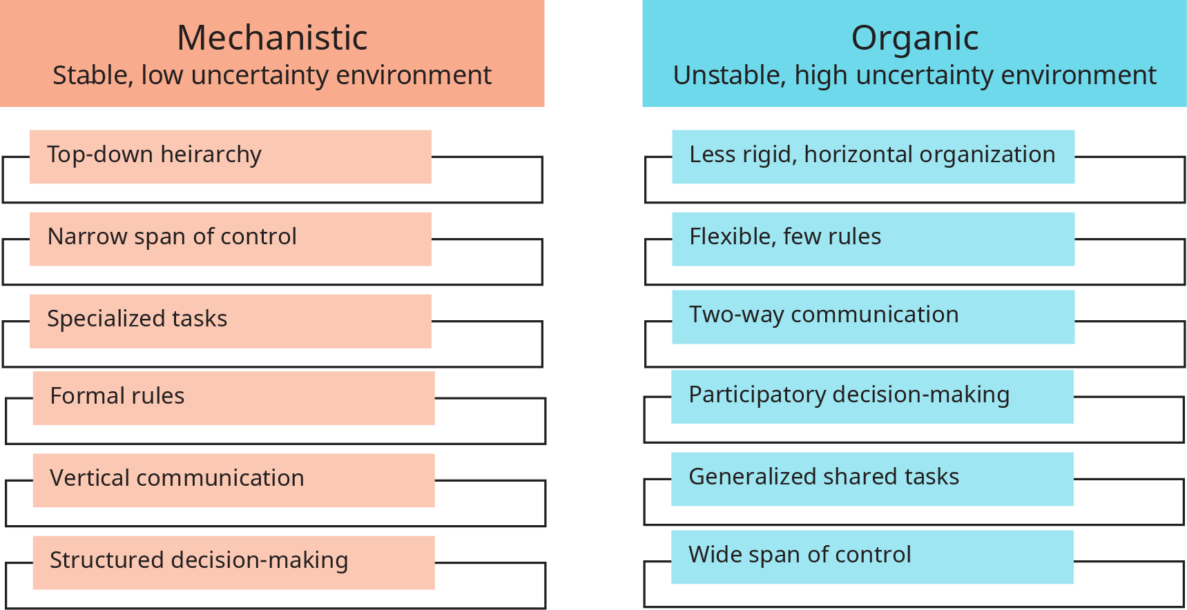Un diagrama ilustra diferentes tipos de estructuras organizativas y sus características.