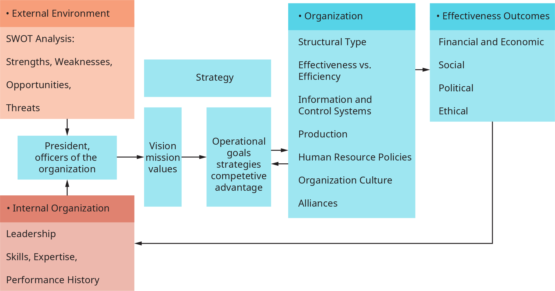 A diagram illustrates the integration of the internal environment and the external environment of an organization.