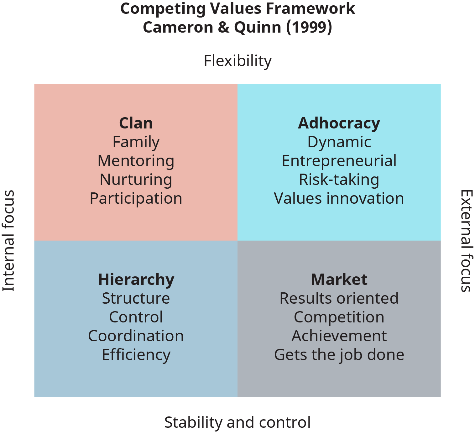 Un diagrama muestra el Marco de Valores Competidores para la evaluación cultural de las organizaciones, dado por Cameron y Quinn en 1999.