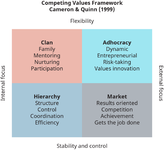 A diagram shows the Competing Values Framework for cultural assessment of organizations, as given by Cameron and Quinn in 1999.