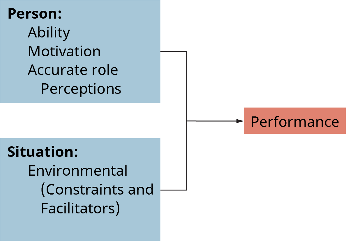 一幅插图显示了绩效的决定因素，分为 “人” 和 “情况”。