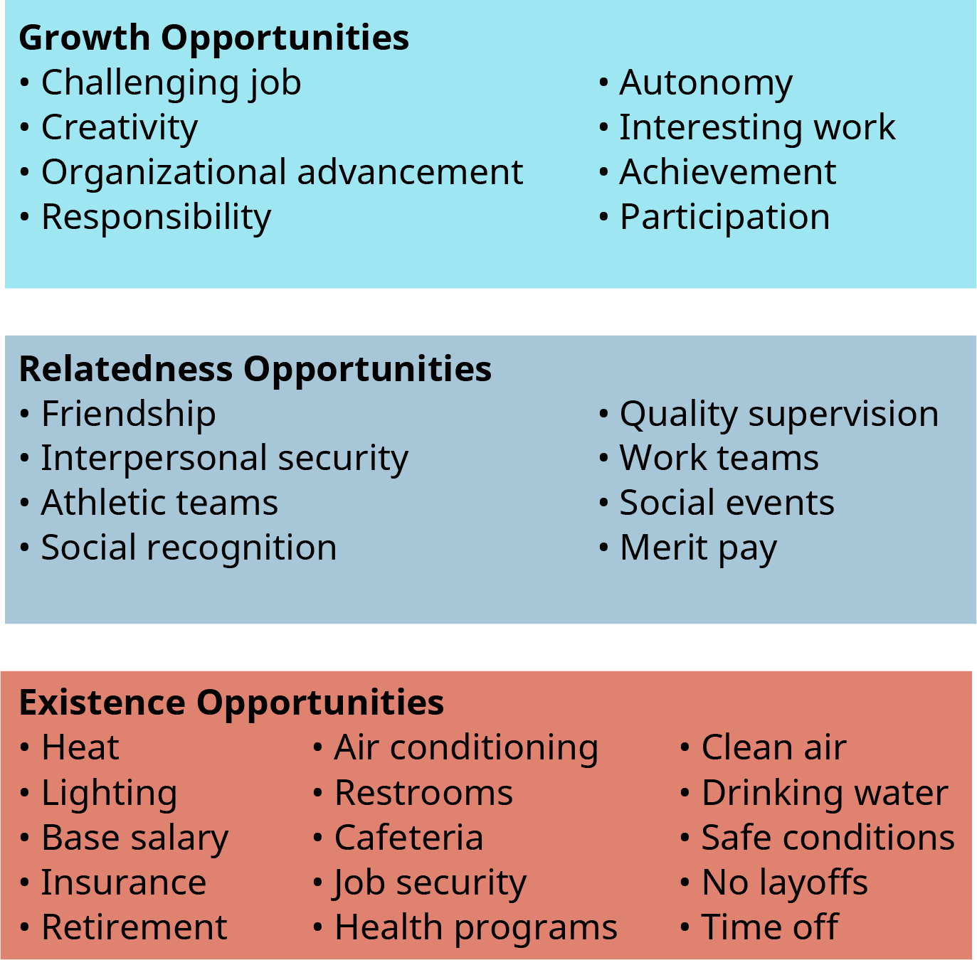 Una ilustración muestra las diversas formas en que las organizaciones pueden ayudar a sus miembros a satisfacer tres necesidades. De abajo hacia arriba, las necesidades son necesidades de existencia, necesidades de relación y necesidades de crecimiento.
