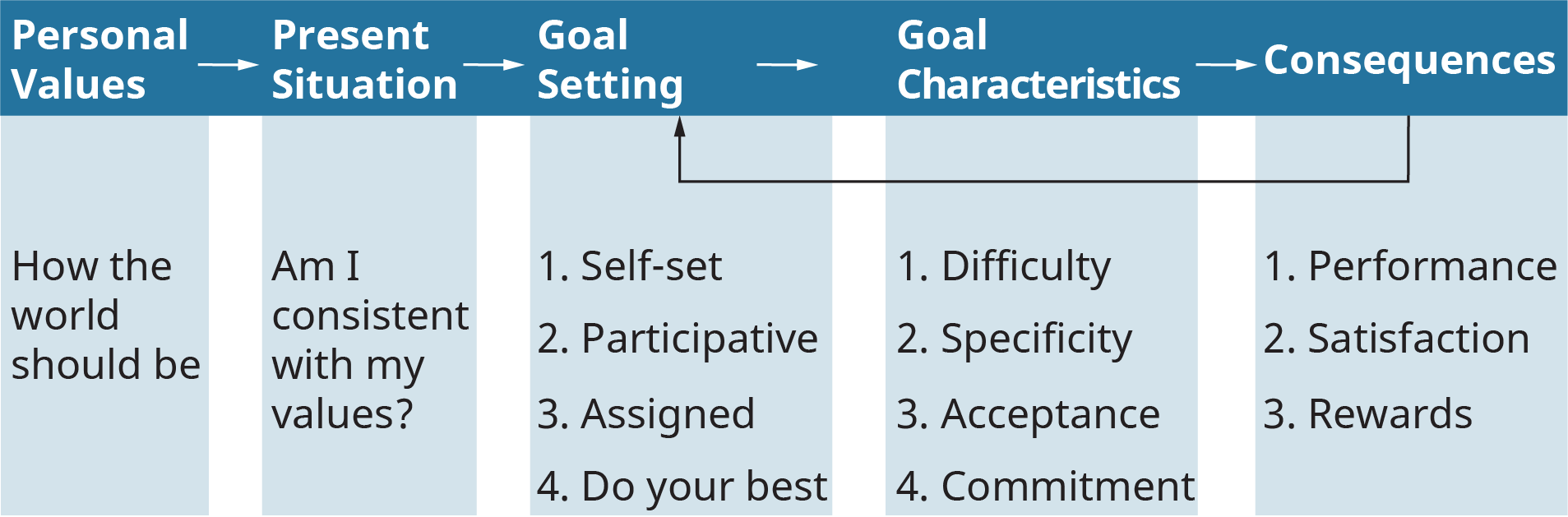 An illustration shows the process of successful goal setting through the basic goal-setting model.