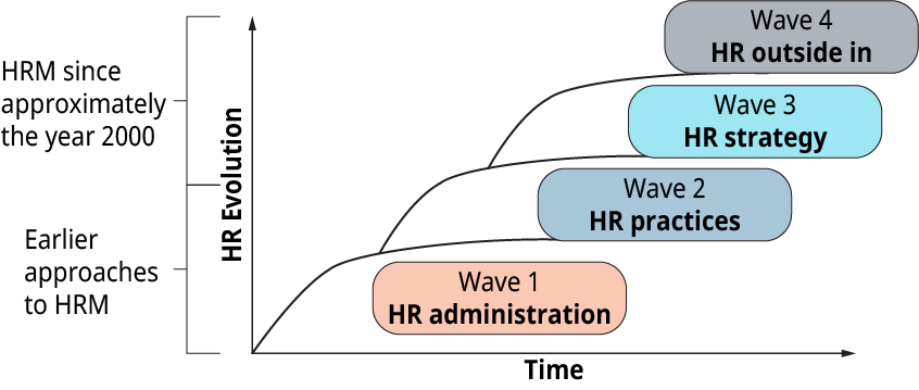 图形表示显示了 H R 作品在四波浪潮中的演变。
