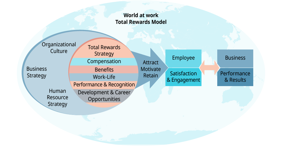 Um diagrama ilustra a estrutura do Modelo de Recompensas Totais, conforme definido pelo World at Work.