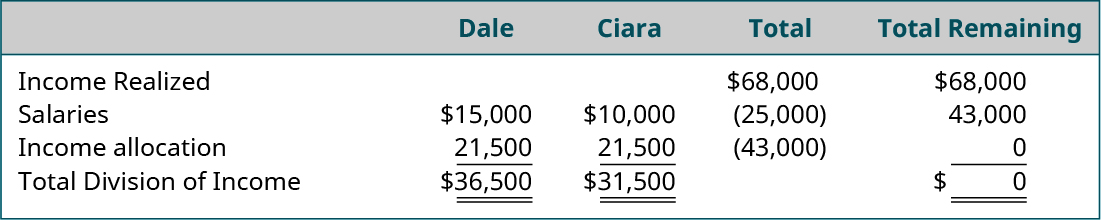 五列五行。 第一行，列标题，从左到右标记：空白、Dale、Ciara、Total、剩余总计。 第二行，从左到右：已实现收入，空白，空白，68,000美元，68,000美元。 第三排，从左到右：薪水，15,000美元，10,000美元，（25,000美元），43,000美元。 第四行，从左到右：收入分配，21,500，（43,000），0。 第五行，从左到右：总收入分配，36,500美元，31,500美元，空白，0美元。