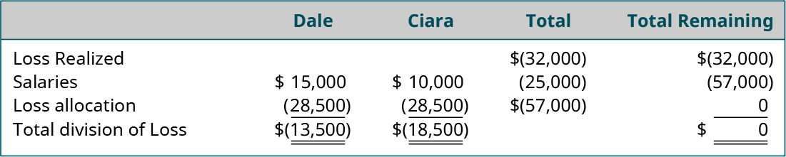 Cinq colonnes et cinq rangées. Première ligne, en-têtes de colonne, libellés de gauche à droite : vide, Dale, Ciara, Total, Total restant. Deuxième rangée, de gauche à droite : Perte réalisée, en blanc, (32 000$), (32 000$). Troisième rangée, de gauche à droite : Salaires, 15 000$, 10 000$, (25 000$), (57 000$). Quatrième rangée, de gauche à droite : Répartition du revenu, (28 500), (28 500), (57 000), 0. Cinquième rangée, de gauche à droite : Division totale du revenu, (13 500$), (18 500$), blanc, 0$.