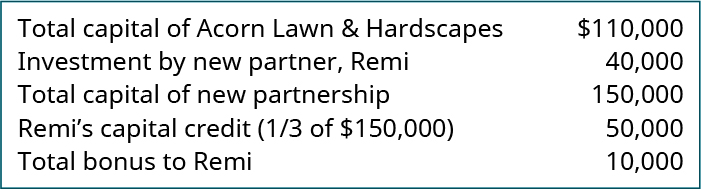 Total capital of Acorn Lawn & Hardscapes $110,000. Investment by new partner, Remi 40,000. Total capital of new partnership 150,000. Remi’s capital credit (one-third of $150,000) 50,000. Total bonus to Remi 10,000.