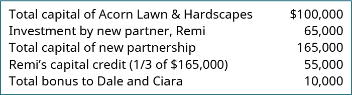 Total capital of Acorn Lawn & Hardscapes $100,000. Investment by new partner, Remi 65,000. Total capital of new partnership 165,000. Remi’s capital credit (one-third of $165,000) 55,000. Total bonus to Dale and Ciara 10,000.