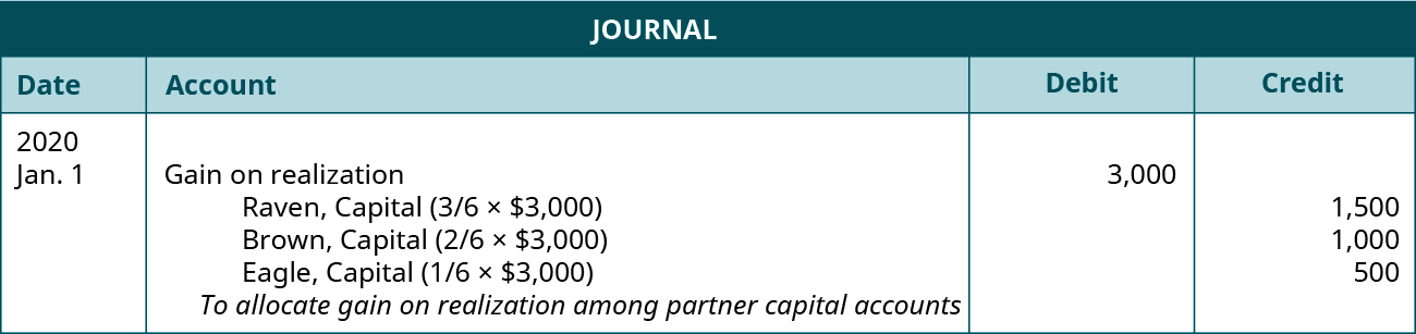 日期为2020年1月1日的日记文章。 变现借方收益为3,000。 Credit Raven，Capital（六分之三乘以 3,000 美元），1,500；Brown，Capital（六分之二乘以 3,000 美元），1,000；Eagle，Capital（六分之一乘以 3,000 美元），500。 解释：“在合作伙伴资本账户中分配变现收益。”