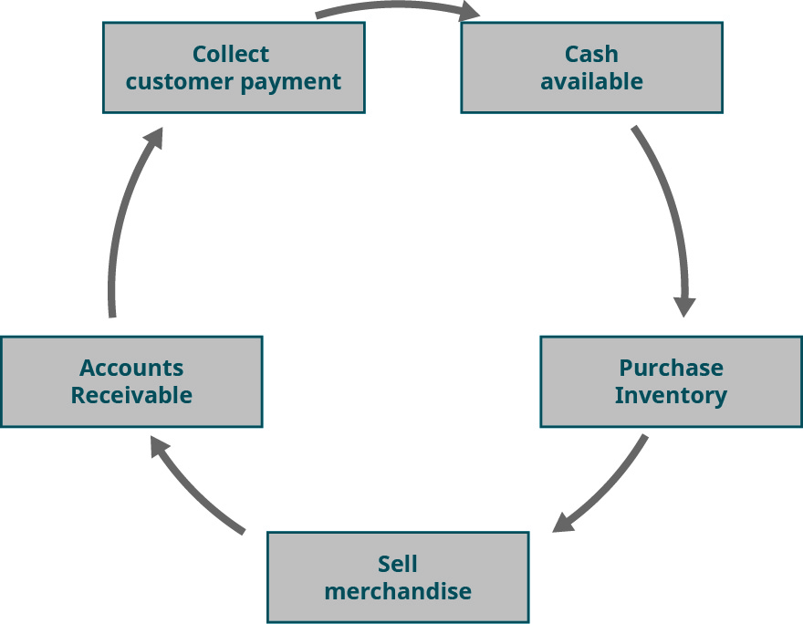 Caixas em um círculo que fluem do inventário de compra para vender mercadorias e contas a receber para coletar o pagamento do cliente em dinheiro disponível.