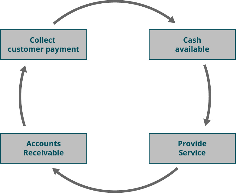Caixas em um círculo que fluem da prestação de serviço às contas a receber para coletar o pagamento do cliente até o dinheiro disponível.