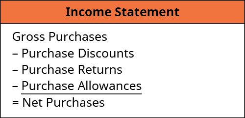 Subtracting Purchase Discounts, Purchase Returns, and Purchase Allowances from Gross Purchases equals Net Purchases.
