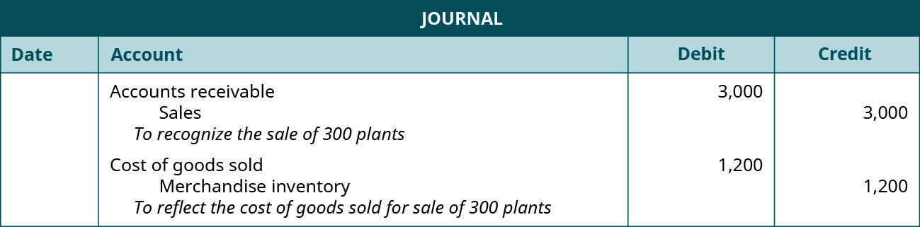 A journal entry shows a debit to Accounts Receivable for $3,000 and credit to Sales for $3,000 with the note “to recognize the sale of 300 plants,” followed by a debit to Cost of Goods Sold for $1,200 and credit to Merchandise Inventory for $1,200 with the note “to reflect the cost of goods sold for sale of 300 plants.”