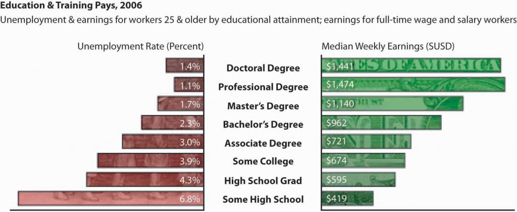 Bar graph that shows increasing salaries and decreasing unemployment rates for workers with more advanced-level degrees versus just a high school diploma