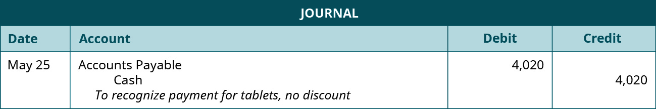 A journal entry shows a debit to Accounts Payable for $4,020 and credit to Cash for $4,020 with the note “to recognize payment for tablets, no discount.”