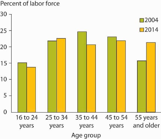 Bar graph showing labor force distribution for 2004 and 2014