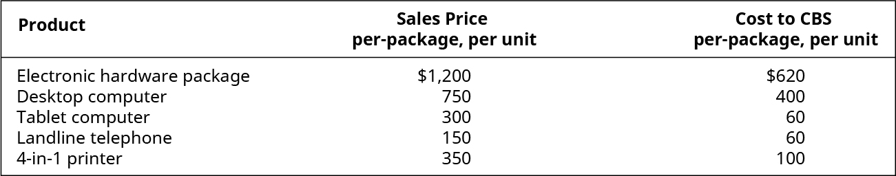 Lista de produtos, preços de venda e custos para a CBS, respectivamente: Pacote de hardware eletrônico, $1.200, $620; computador desktop, $750, $400; computador tablet, $300, $60; telefone fixo, $150, $60; e impressora 4 em 1, $350, $100.