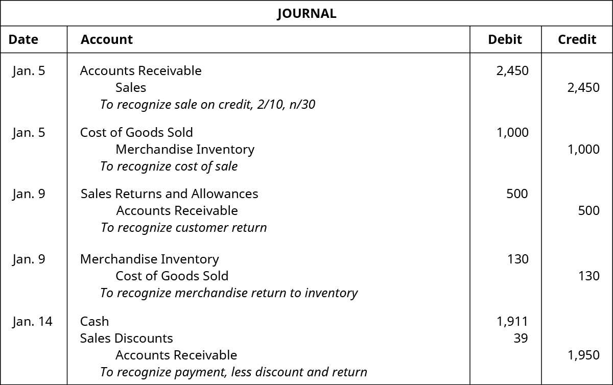A journal entry for January 5 shows a debit to Accounts Receivable for $2,450 and credit to Sales for $2,450 with the note “to recognize sale on credit, 2 / 10, n / 30,” followed by a debit to Cost of Goods Sold for $1,000 and credit to Merchandise Inventory for $1,000 with the note “to recognize cost of sale” also on January 5, followed by January 9 entries of a debit to Sales Returns and Allowances for $500 and credit to Accounts Receivable for $500 with the note “to recognize customer return” and a debit to Merchandise Inventory for $130 and credit to Cost of Goods Sold for $130 with the note “to recognize merchandise return to inventory,” followed by an entry on January 14 of debits to Cash for $1,911 and Sales Discounts for $39 and a credit to Accounts Receivable for $1,950 with the note “to recognize payment, less discount and return.”