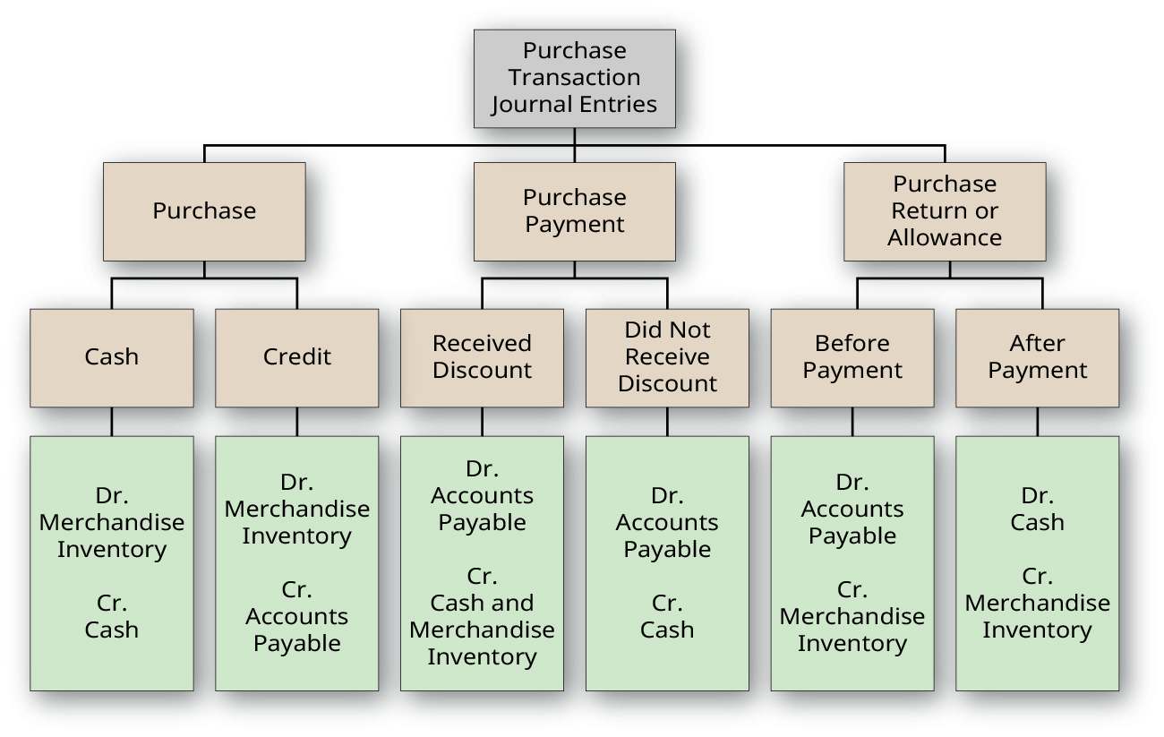 Entrées de journal commençant par les écritures de journal des transactions d'achat en haut, suivies de l'achat, du paiement de l'achat et du retour ou de l'allocation d'achat au deuxième niveau, puis de l'argent comptant, du crédit, de la remise reçue, de l'absence de réduction, avant le paiement et après le paiement au troisième niveau, et du Dr. Marchandise Inventaire Cr En espèces ; Dr. Marchandise Inventory Comptes fournisseurs ; Dr. Accounts Payable Cr. Inventaire de la trésorerie et des marchandises ; Dr. Comptes payables Encaisse ; Dr. Comptes payables Cr Inventaire des marchandises et Dr. Cash Cr. Inventaire de marchandises au niveau inférieur.