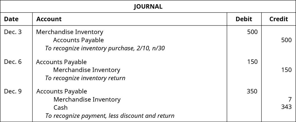 Journal entry for December 3 shows a debit to Merchandise Inventory for $500 and a credit to Accounts Payable for $500 with the note “to recognize inventory purchase, 2 / 10, n / 30.” December 6 entries show a debit to Accounts Payable for $150 and a credit to Merchandise Inventory for $150 with the note “to recognize inventory return.” December 9 entries show a debit to Accounts Payable for $350, a credit to Merchandise Inventory for $7, and a credit to Cash for $343 with the note “to recognize payment, less discount and return.”