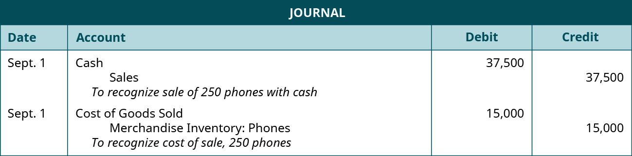 Una entrada de diario muestra un adeudo a Efectivo por $37,500 y crédito a Ventas por $37,500 con la nota “para reconocer venta de 250 teléfonos con efectivo”, seguido de un adeudo a Costo de Bienes Vendidos por $12,000 y crédito a Inventario de Mercancía: Teléfonos por $15,000 con la nota “para reconocer costo de venta, 250 teléfonos”.
