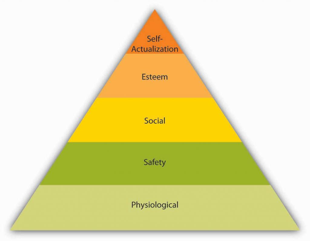 Maslow's Hierarchy of Age from the bottom to top: Physiological, Safety, Social, Esteem, and Self-Actualization