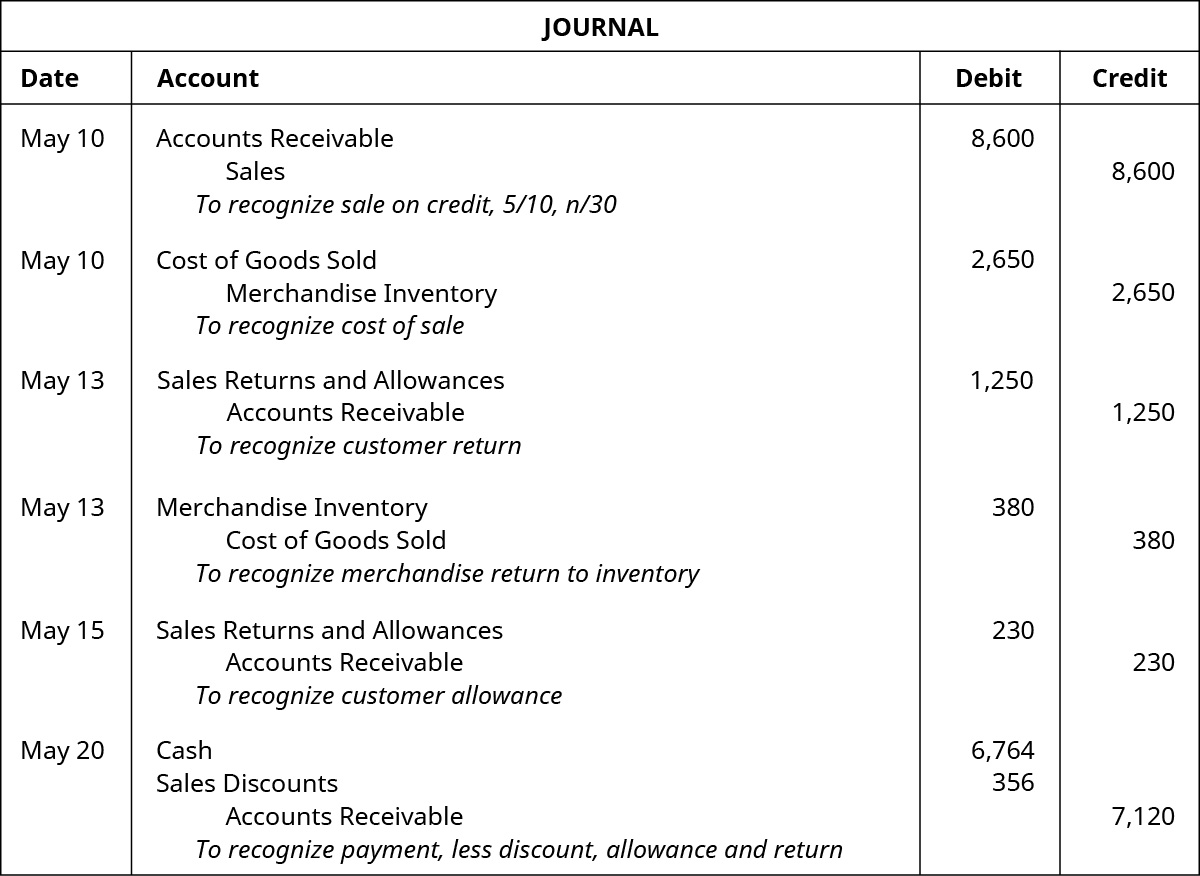 A journal entry for May 10 shows a debit to Accounts Receivable for $8,600 and credit to Sales for $8,600 with the note “to recognize sale on credit, 5 / 10, n / 30,” followed by a debit to Cost of Goods Sold for $2,650 and credit to Merchandise Inventory for $2,650 with the note “to recognize cost of sale” also on May 10, followed by May 13 entries of a debit to Sales Returns and Allowances for $1,250 and credit to Accounts Receivable for $1,250 with the note “to recognize customer return” and a debit to Merchandise Inventory for $380 and credit to Cost of Goods Sold for $380 with the note “to recognize merchandise return to inventory,” followed by an entry on May 15 of a debit to Sales Returns and Allowance for $230 and a credit to Accounts Receivable for $230 with the note “to recognize customer allowance,” followed by the May 20 entry of debits to Cash for $6,764 and Sales Discounts for $356 and a credit to Accounts Receivable for $7,120 with the note “to recognize payment, less discount, allowance and return.”