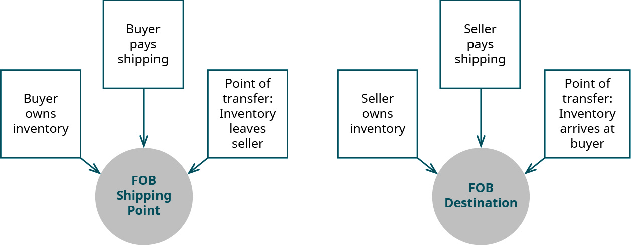 F O B Shipping Point 受以下事实的影响：买方拥有库存并支付运费，以及库存离开卖方的转移点。 F O B 目的地受以下事实的影响：卖方拥有库存并支付运费，以及库存到达买家手中的转移点。