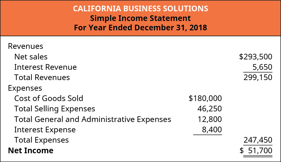 A Simple Income Statement for California Business Solutions for the year ended December 31, 2018. Revenues include Net sales of $293,500, Interest Revenue of $5,650 minus Expenses, which include Cost of Goods Sold ($180,000) Total Selling Expenses ($46,250), Total General and Administrative Expenses ($12,800), and Interest Expense ($8,400) equals Net Income of $51,700.
